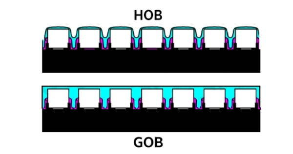 GOB and HOB Optical performance