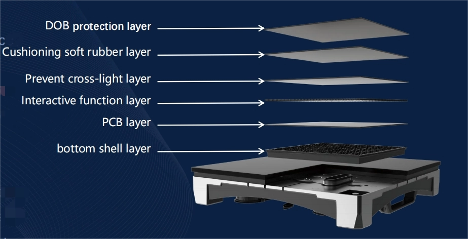 DOB Structure Layers